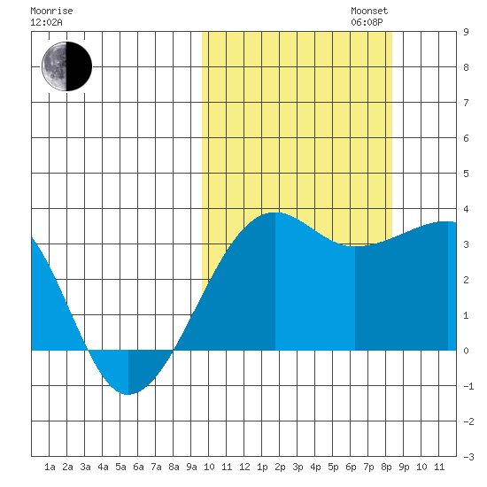 Okee Bay tide chart for Monday, October 13, 2025