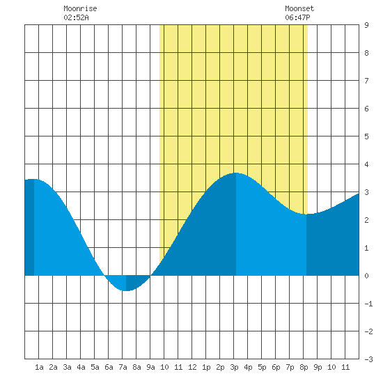 Okee Bay tide chart for Wednesday, October 15, 2025