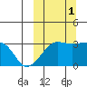 Okee Bay tide chart for Wednesday, October 1, 2025