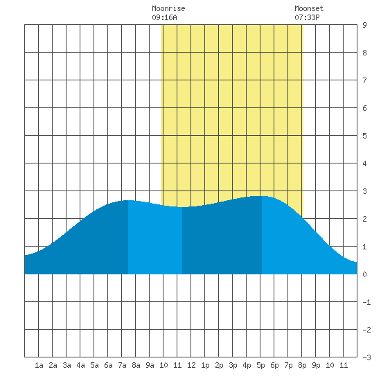 Okee Bay tide chart for Monday, October 20, 2025