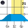 Okee Bay tide chart for Tuesday, October 21, 2025