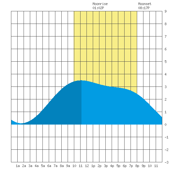 Okee Bay tide chart for Thursday, October 23, 2025