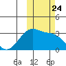Okee Bay tide chart for Friday, October 24, 2025