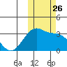 Okee Bay tide chart for Sunday, October 26, 2025