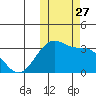 Okee Bay tide chart for Monday, October 27, 2025
