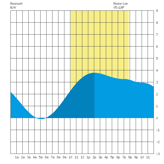 Okee Bay tide chart for Tuesday, October 28, 2025