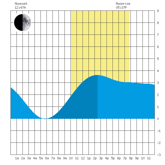 Okee Bay tide chart for Wednesday, October 29, 2025
