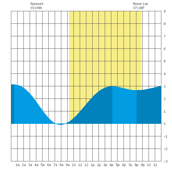 Okee Bay tide chart for Thursday, October 2, 2025