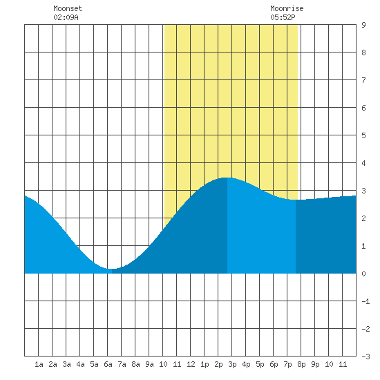 Okee Bay tide chart for Thursday, October 30, 2025