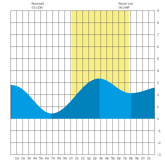 Okee Bay tide chart for Friday, October 31, 2025