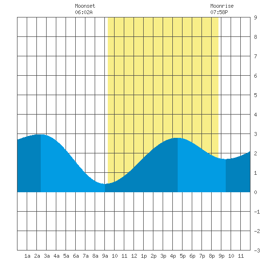 Okee Bay tide chart for Saturday, October 4, 2025