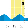Okee Bay tide chart for Sunday, October 5, 2025