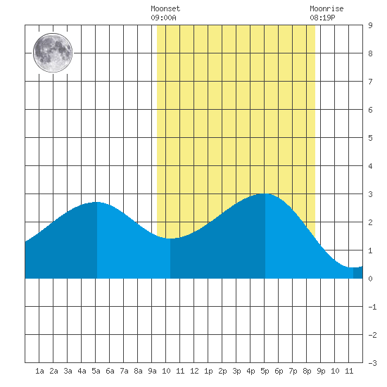 Okee Bay tide chart for Monday, October 6, 2025