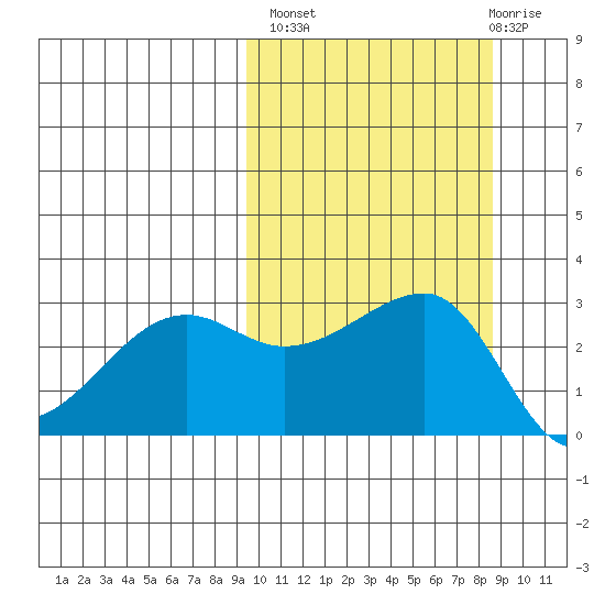Okee Bay tide chart for Tuesday, October 7, 2025