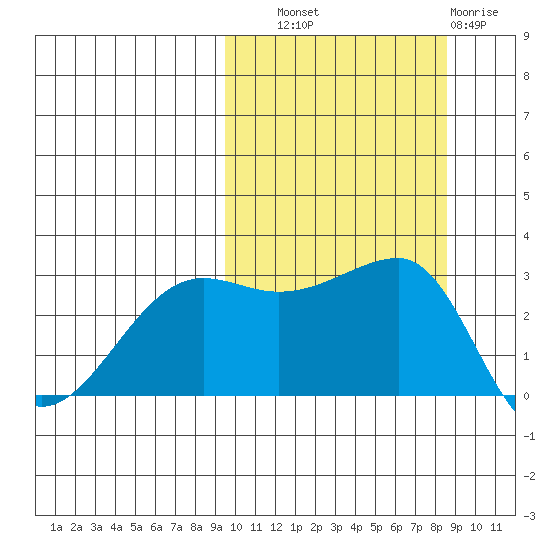 Okee Bay tide chart for Wednesday, October 8, 2025