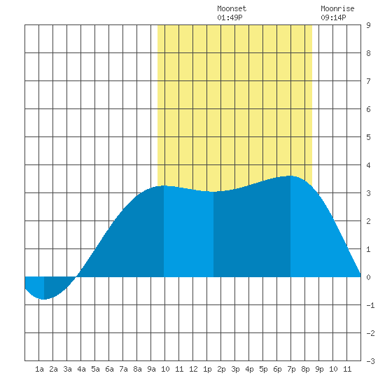 Okee Bay tide chart for Thursday, October 9, 2025