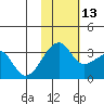 Okee Bay tide chart for Thursday, November 13, 2025