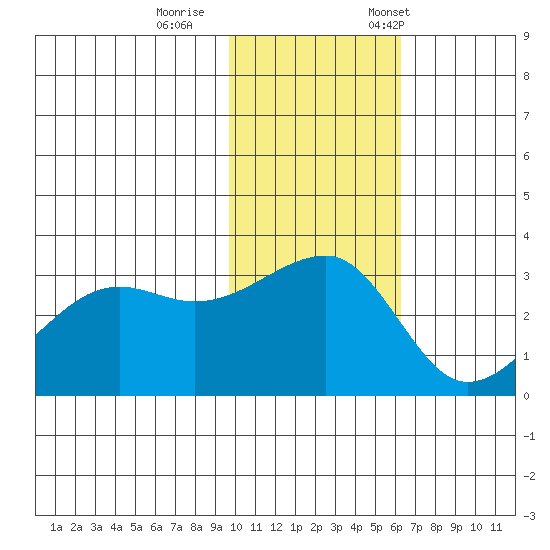 Okee Bay tide chart for Sunday, November 16, 2025
