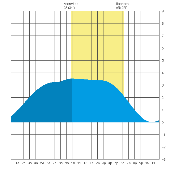 Okee Bay tide chart for Tuesday, November 18, 2025