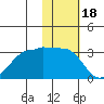 Okee Bay tide chart for Tuesday, November 18, 2025