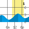 Okee Bay tide chart for Saturday, November 1, 2025