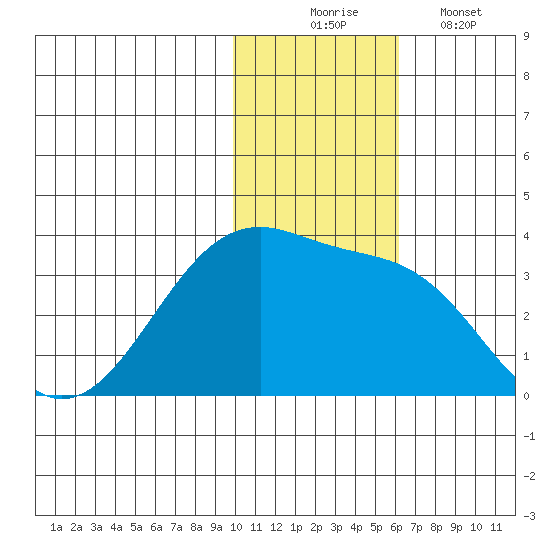 Okee Bay tide chart for Sunday, November 23, 2025