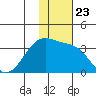 Okee Bay tide chart for Sunday, November 23, 2025