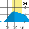 Okee Bay tide chart for Monday, November 24, 2025
