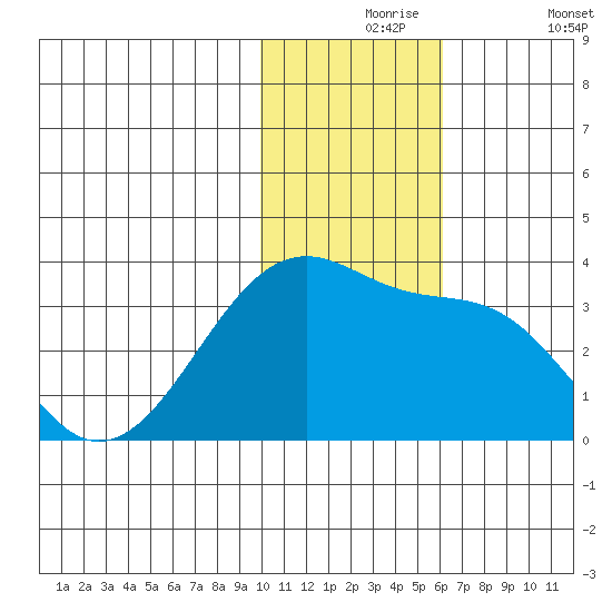 Okee Bay tide chart for Tuesday, November 25, 2025