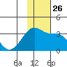 Okee Bay tide chart for Wednesday, November 26, 2025