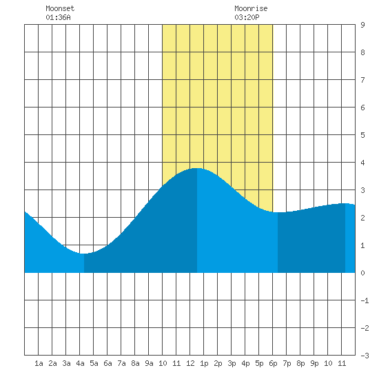 Okee Bay tide chart for Friday, November 28, 2025