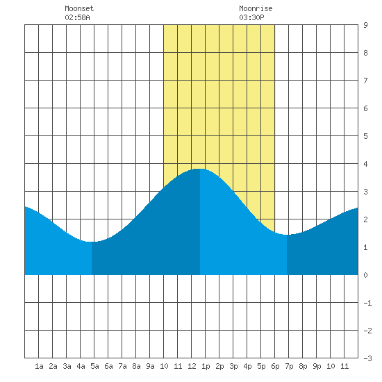 Okee Bay tide chart for Saturday, November 29, 2025