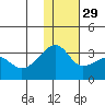 Okee Bay tide chart for Saturday, November 29, 2025