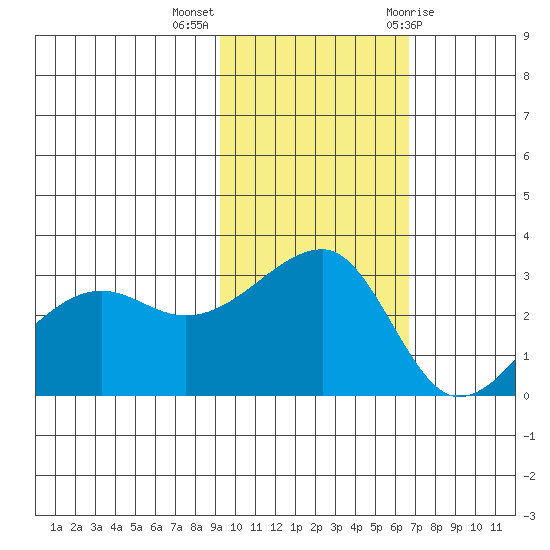 Okee Bay tide chart for Monday, November 3, 2025