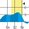 Okee Bay tide chart for Tuesday, November 4, 2025
