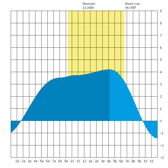 Okee Bay tide chart for Thursday, November 6, 2025
