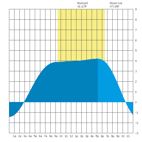 Okee Bay tide chart for Friday, November 7, 2025