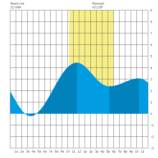 Okee Bay tide chart for Wednesday, December 10, 2025