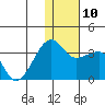 Okee Bay tide chart for Wednesday, December 10, 2025