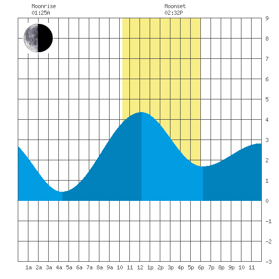 Okee Bay tide chart for Thursday, December 11, 2025