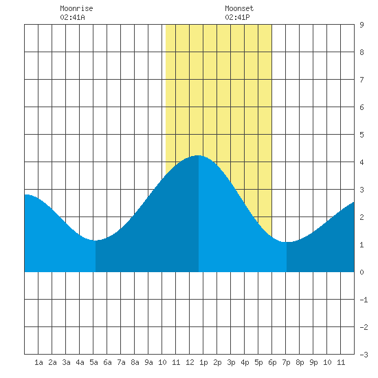 Okee Bay tide chart for Friday, December 12, 2025