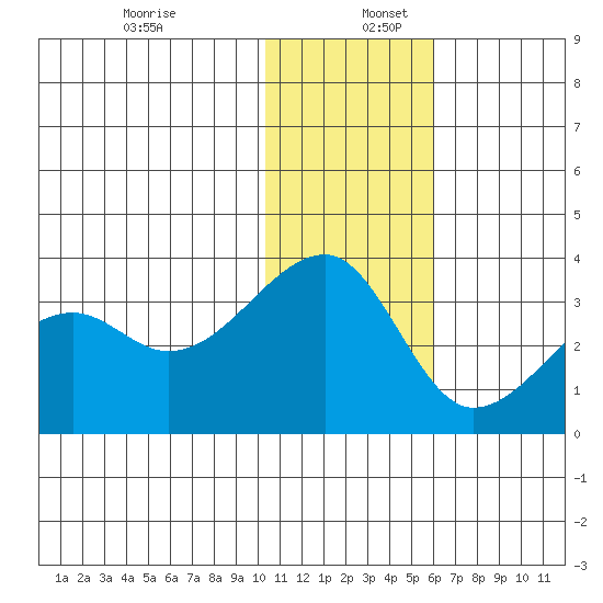Okee Bay tide chart for Saturday, December 13, 2025