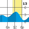 Okee Bay tide chart for Saturday, December 13, 2025