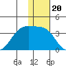 Okee Bay tide chart for Saturday, December 20, 2025