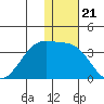 Okee Bay tide chart for Sunday, December 21, 2025