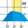 Okee Bay tide chart for Monday, December 22, 2025