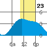 Okee Bay tide chart for Tuesday, December 23, 2025