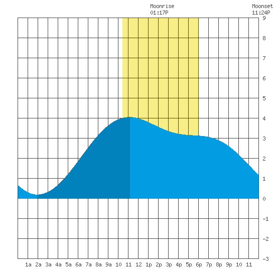 Okee Bay tide chart for Wednesday, December 24, 2025
