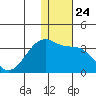 Okee Bay tide chart for Wednesday, December 24, 2025