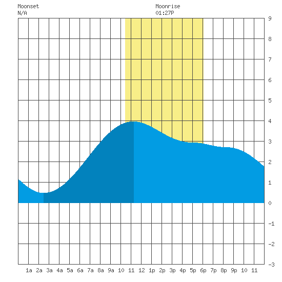 Okee Bay tide chart for Thursday, December 25, 2025